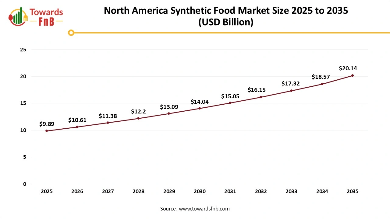 North America Synthetic Food Market Size 2025 to 2035