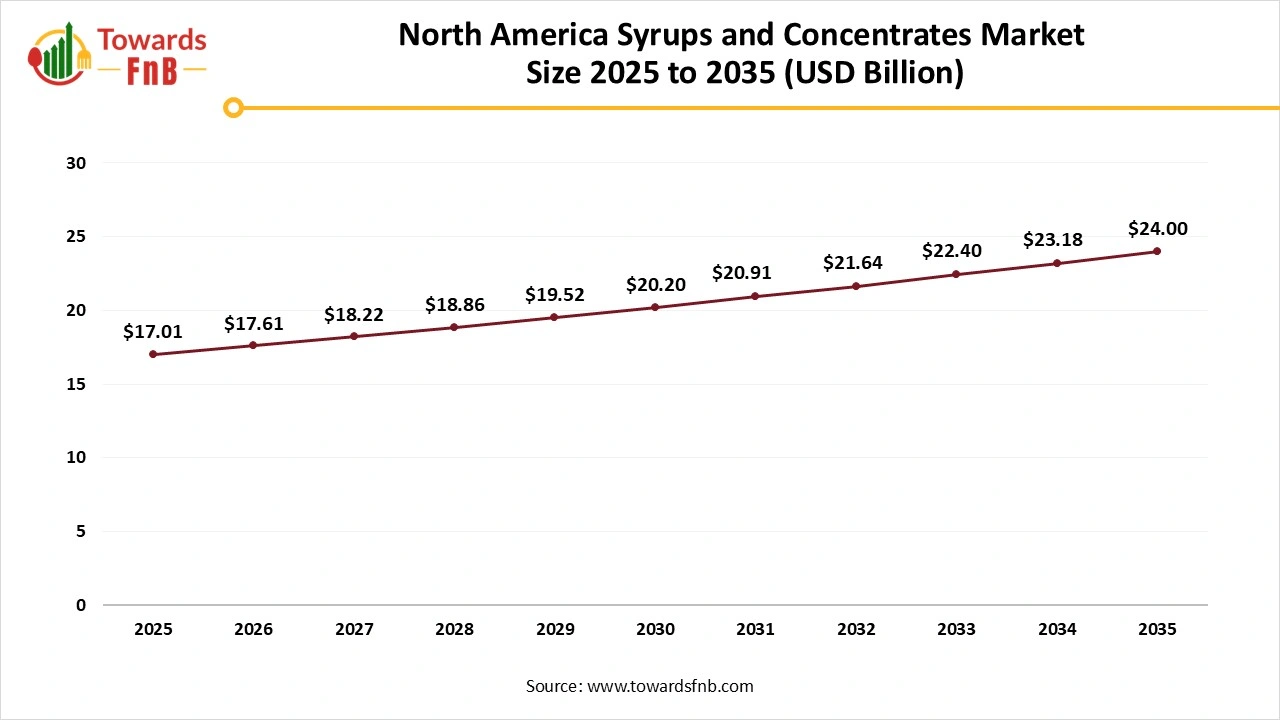 North America Syrups and Concentrates Market Size 2025 to 2035