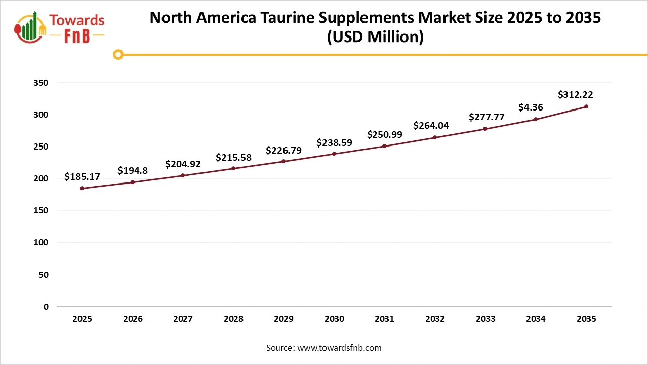 North America Taurine Supplements Market Size 2025 to 2035