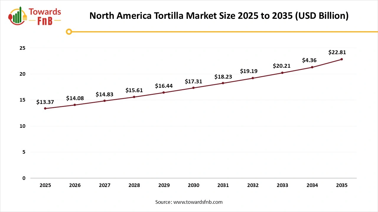 North America Tortilla Market Size 2025 to 2035