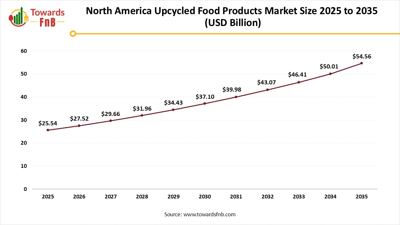 North America Upcycled Food Products Market Size 2025 to 2035