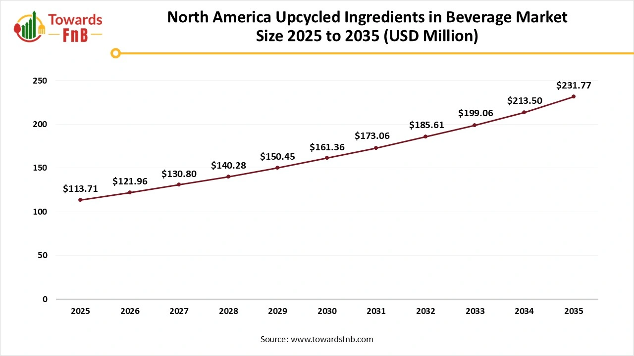 North America Upcycled Ingredients in Beverage Market Size 2025 to 2035
