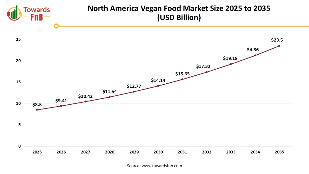 North America Vegan Food Market Size 2025 to 2035