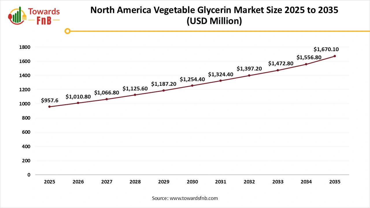 North America Vegetable Glycerin Market Size 2025 to 2035