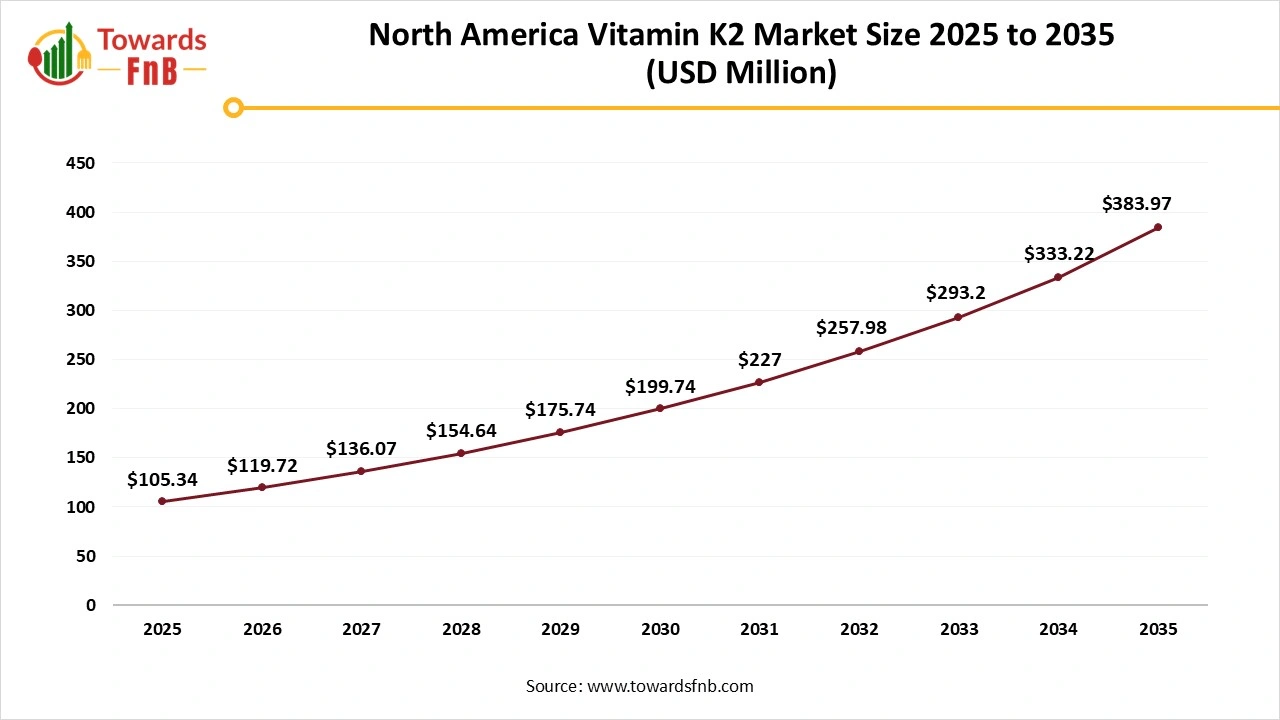 North America Vitamin K2 Market Size 2025 to 2035