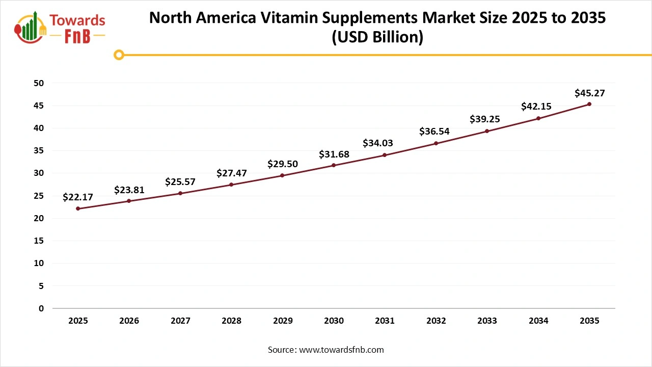 North America Vitamin Supplements Market Size 2025 to 2035 North America Vitamin Supplements Market Size 2025 to 2035