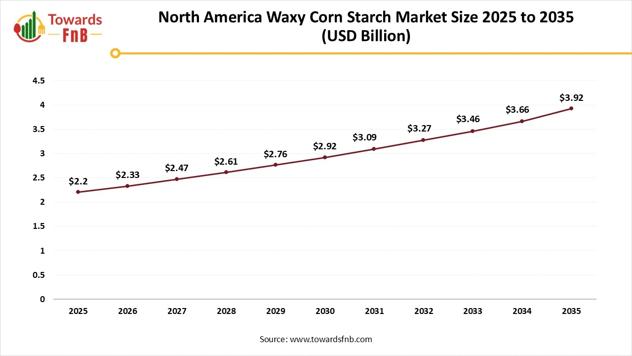 North America Waxy Corn Starch Market Size 2025 to 2035 North America Waxy Corn Starch Market Size 2025 to 2035