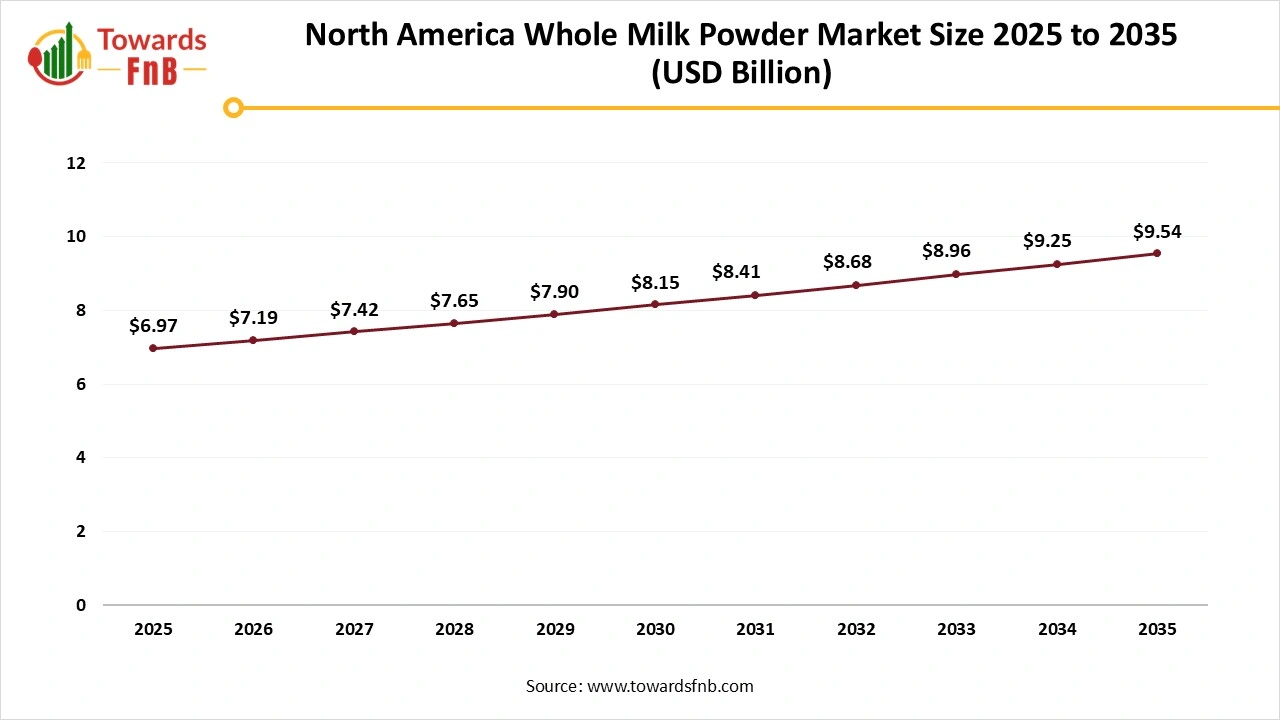 North America Whole Milk Powder Market Size 2025 to 2035