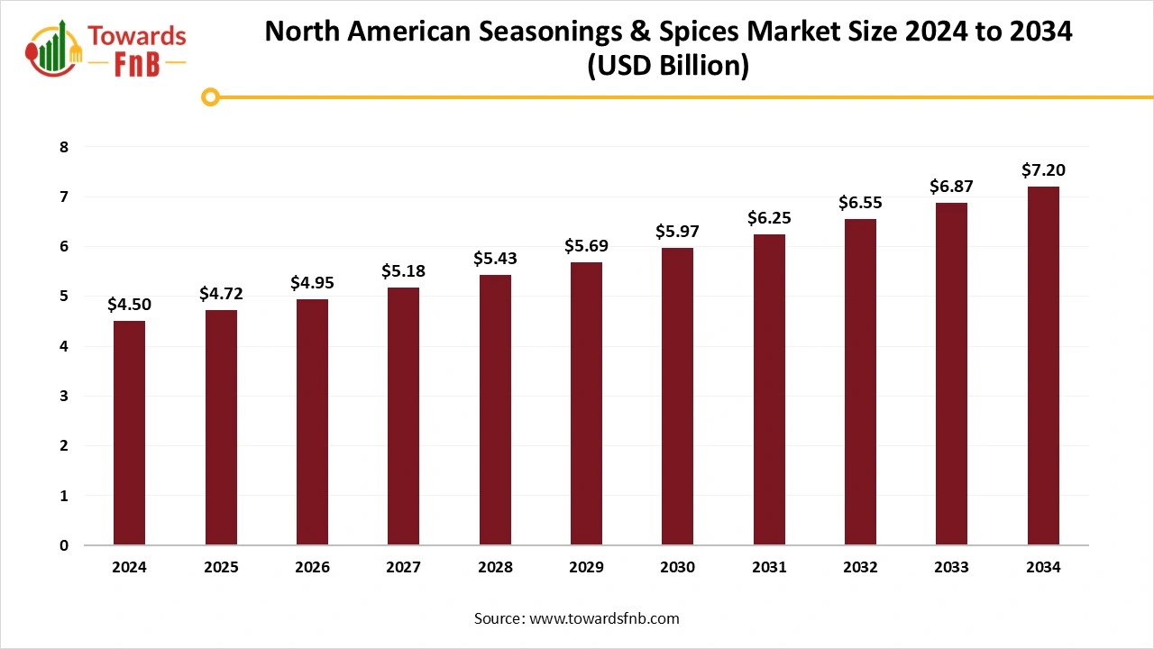North America Seasoning and Spices Market Size 2025 to 2034