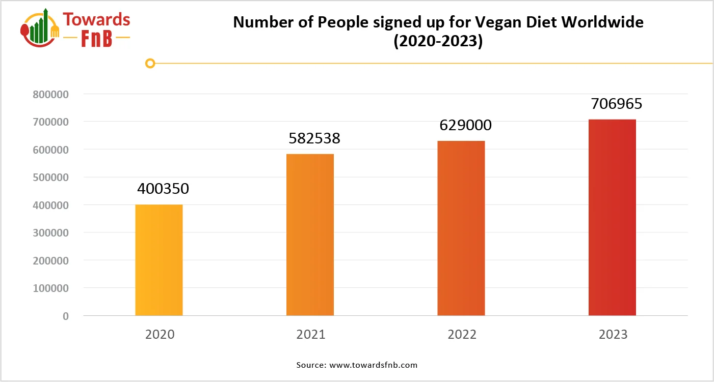 Number of people signed up for Vegan diet worldwide (2020-2023