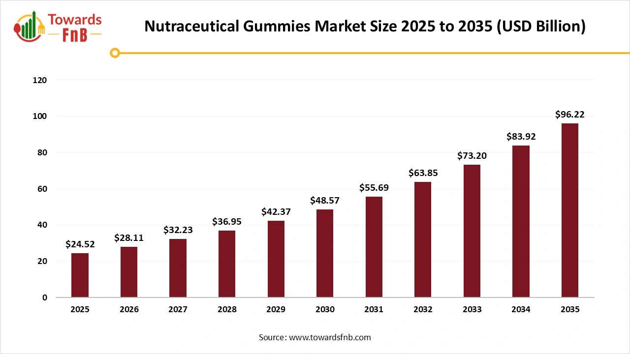 Nutraceutical Gummies Market Size 2025 to 2035 Nutraceutical Gummies Market Size 2025 to 2035