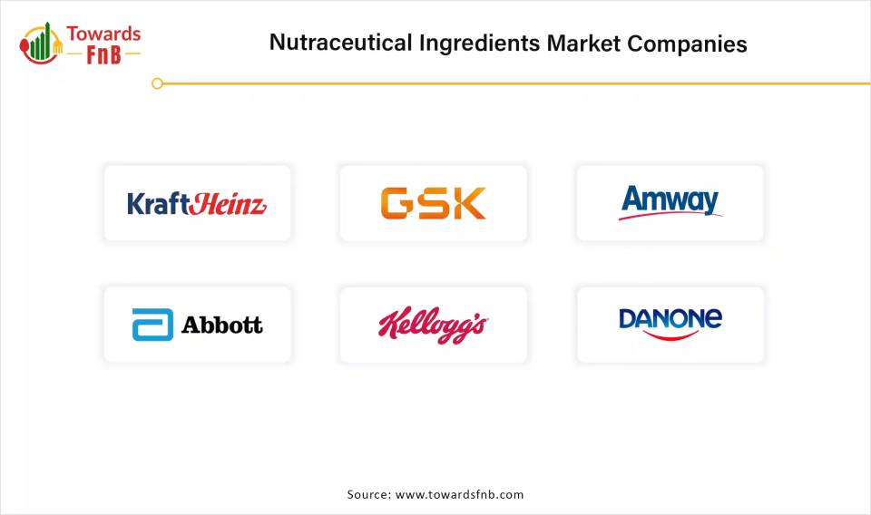 Nutraceutical Ingredients Market Companies