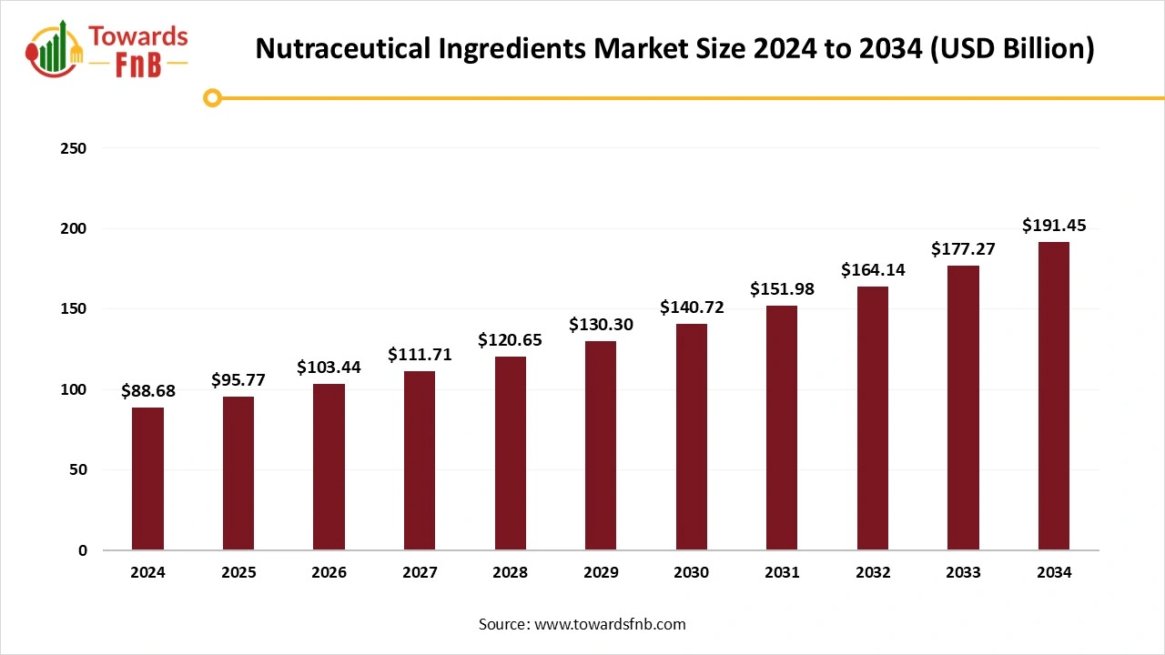 Nutraceutical Ingredients Market Size 2025 to 2034