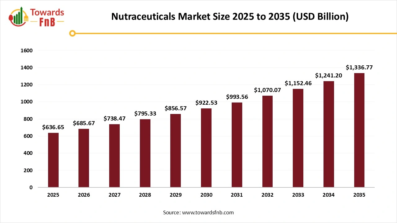 Nutraceuticals Market Size 2025 to 2035 Nutraceuticals Market Size 2025 to 2035