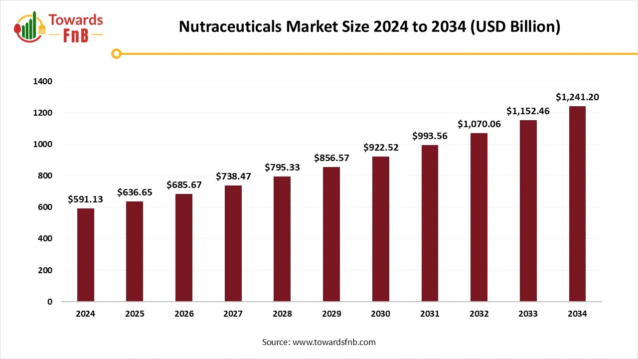 Nutraceuticals Market Size 2025 to 2034