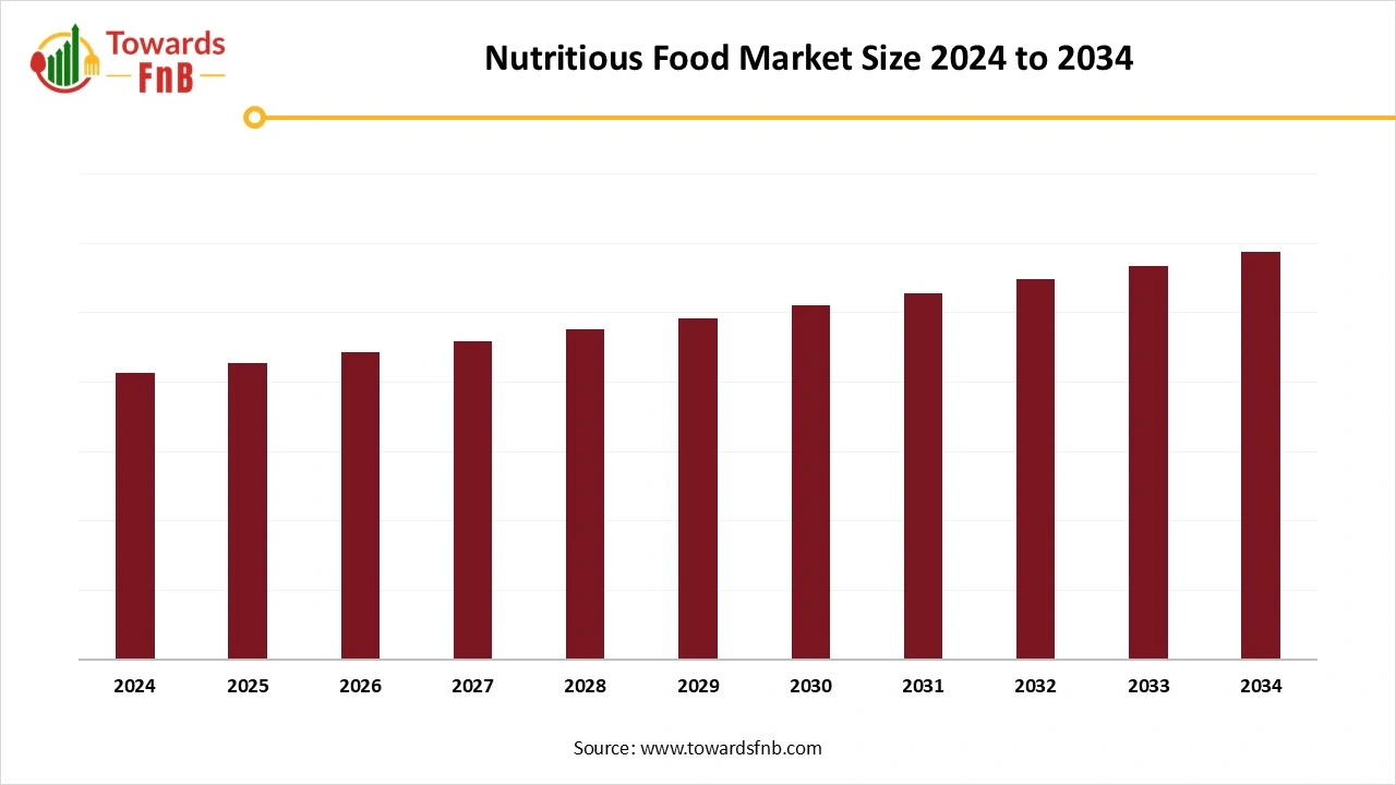 Nutritious Food Market Size 2025 to 2034