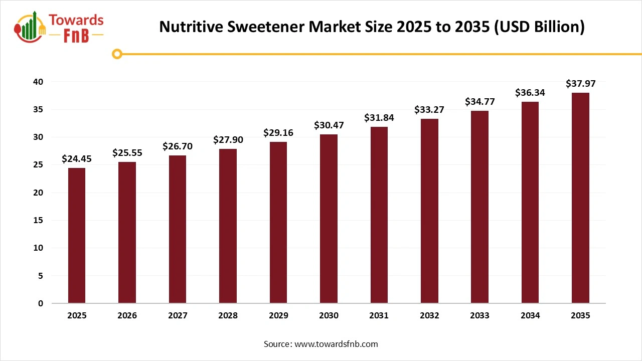 Nutritive Sweetener Market Size 2025 to 2035