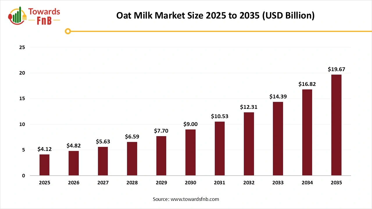 Oat Milk Market Size 2025 to 2035