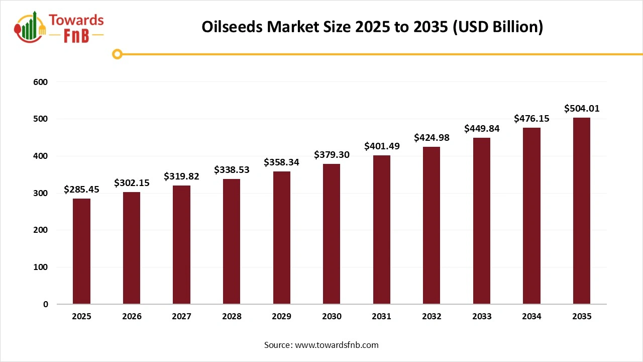 Oilseeds Market Size 2025 to 2035