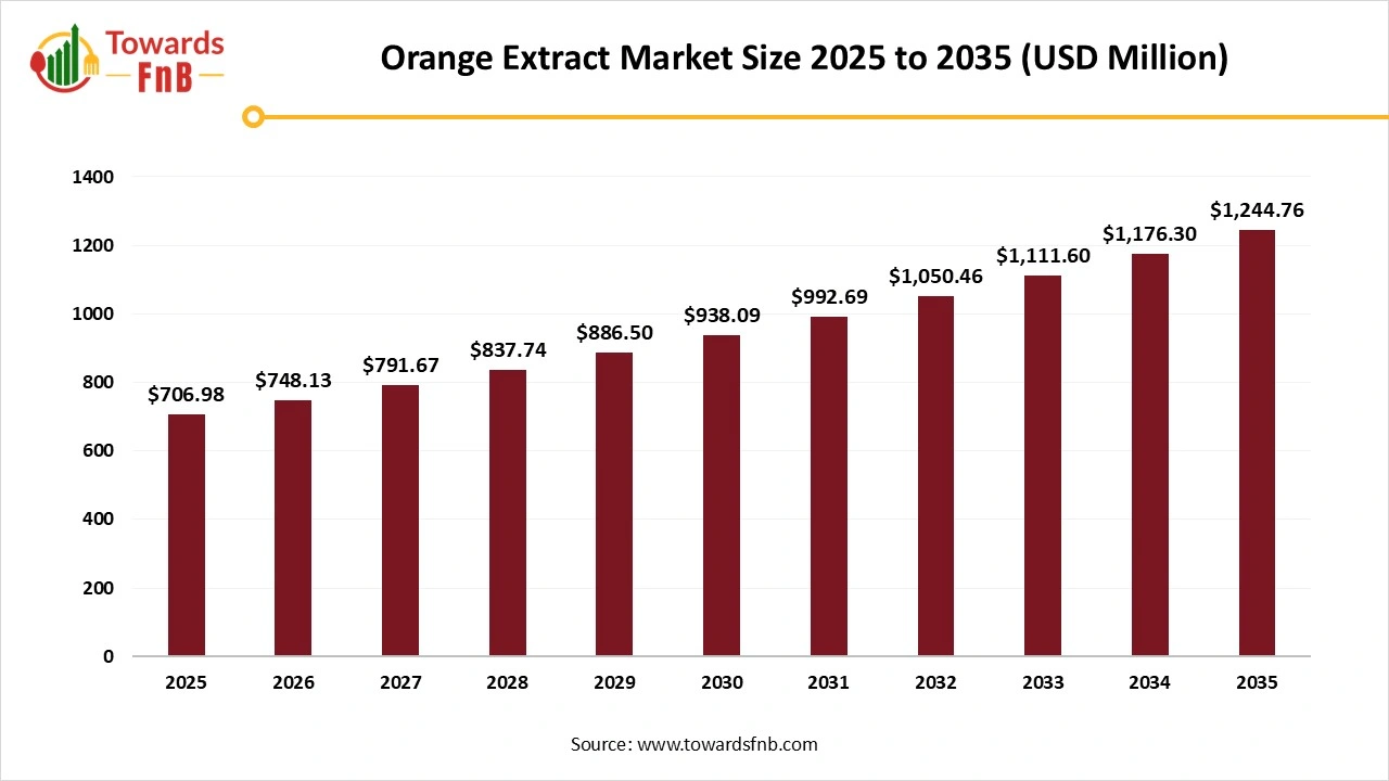 Orange Extract Market Size 2025 to 2035