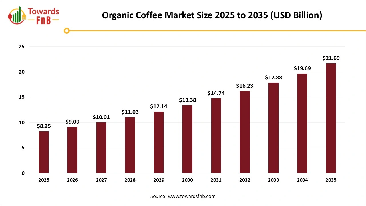 Organic Coffee Market Size 2025 to 2035