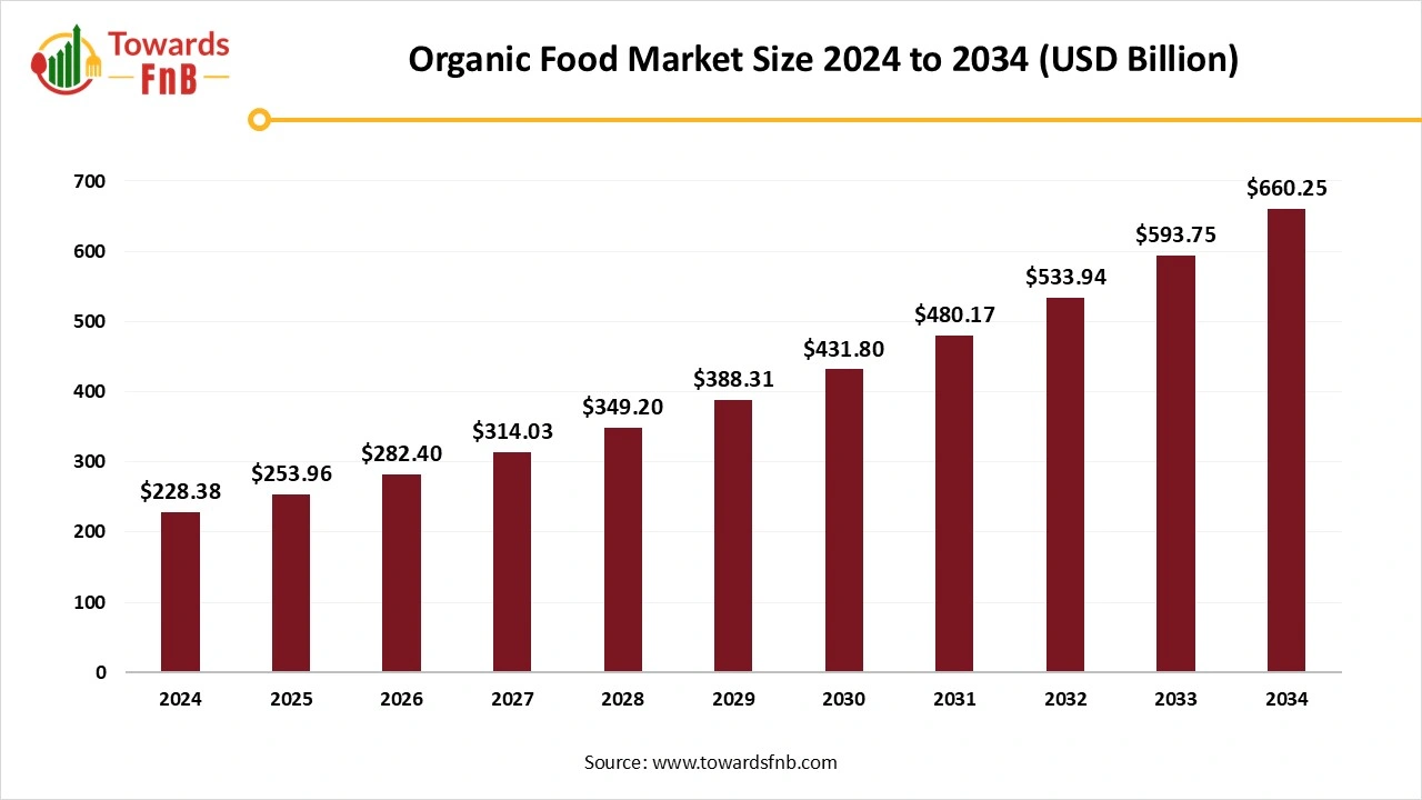 Organic Food Market Size 2025 to 2034