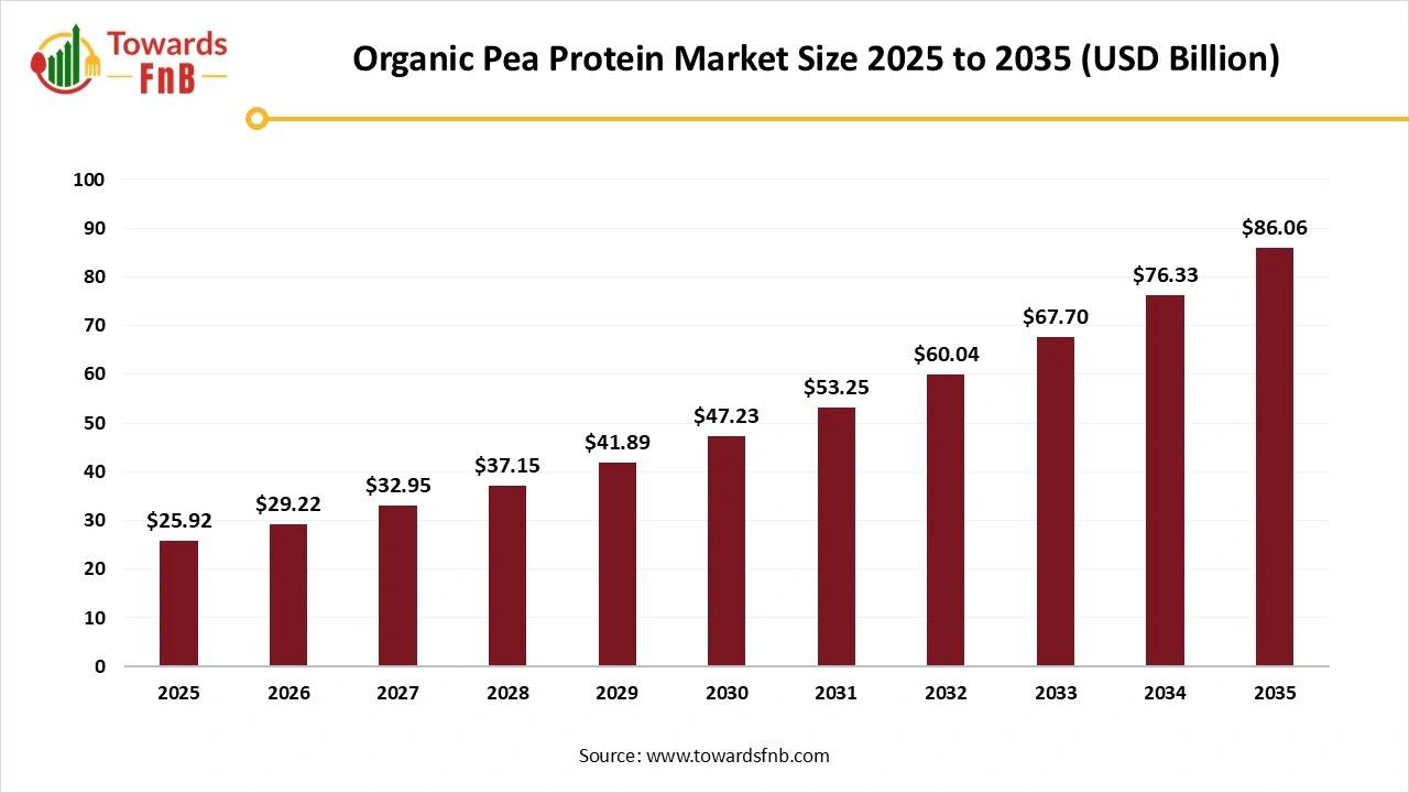 Organic Pea Protein Market Size 2025 to 2035 Organic Pea Protein Market Size 2025 to 2035