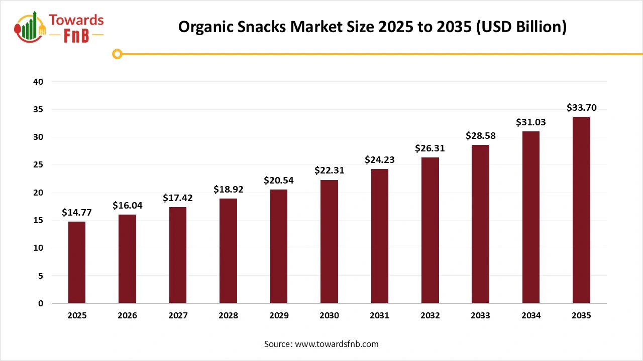Organic Snacks Market Size 2025 to 2035