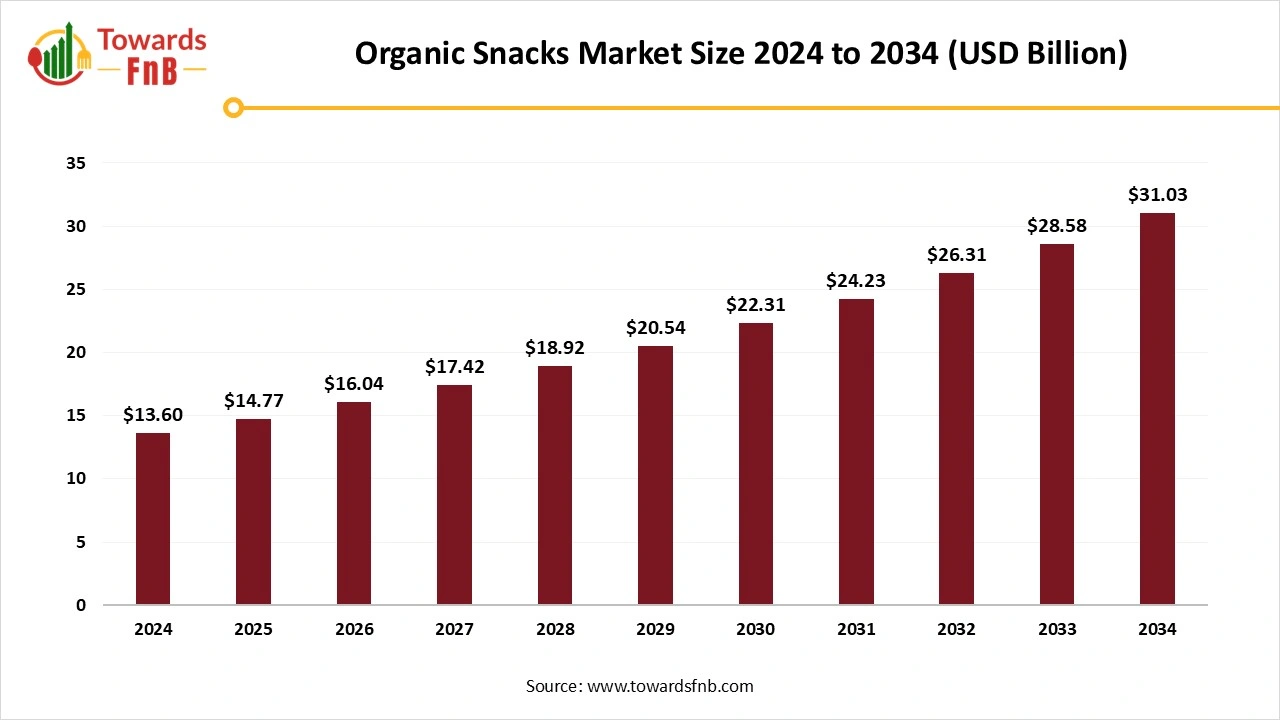 Organic Snacks Market Size 2025 to 2034