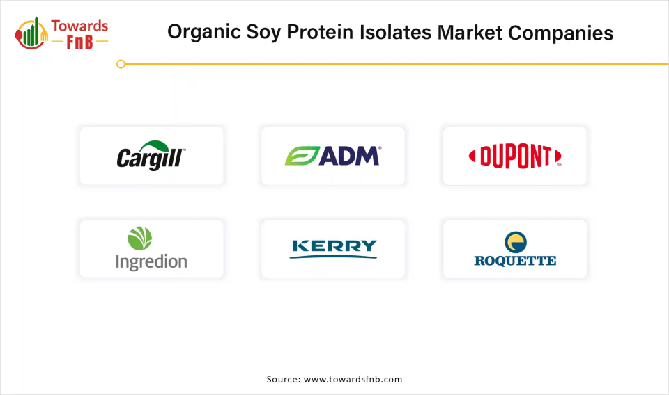 Organic Soy Protein Isolates Market Companies