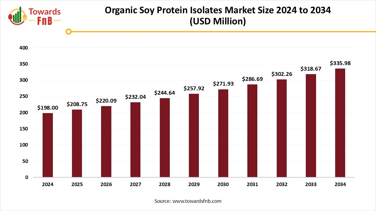 Organic Soy Protein Isolates Market Size 2025 to 2034