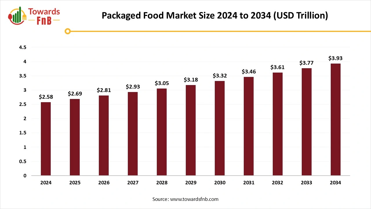 Packaged Food Market Size 2025 to 2034 Packaged Food Market Size 2025 to 2034