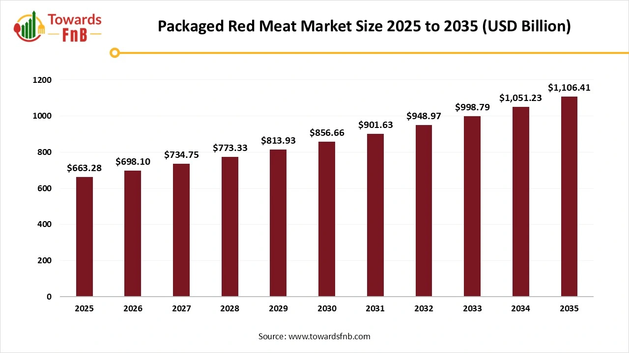 Packaged Red Meat Market Size 2025 to 2035