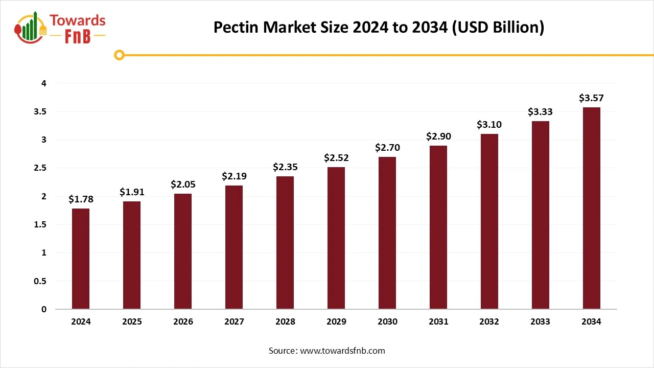 Pectin Market Size 2025 to 2034