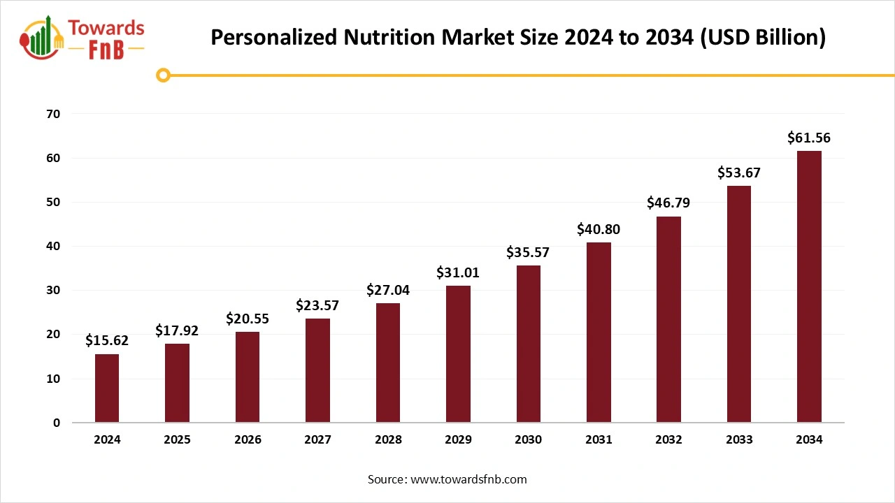 Personalized Nutrition Market Size 2025 to 2034