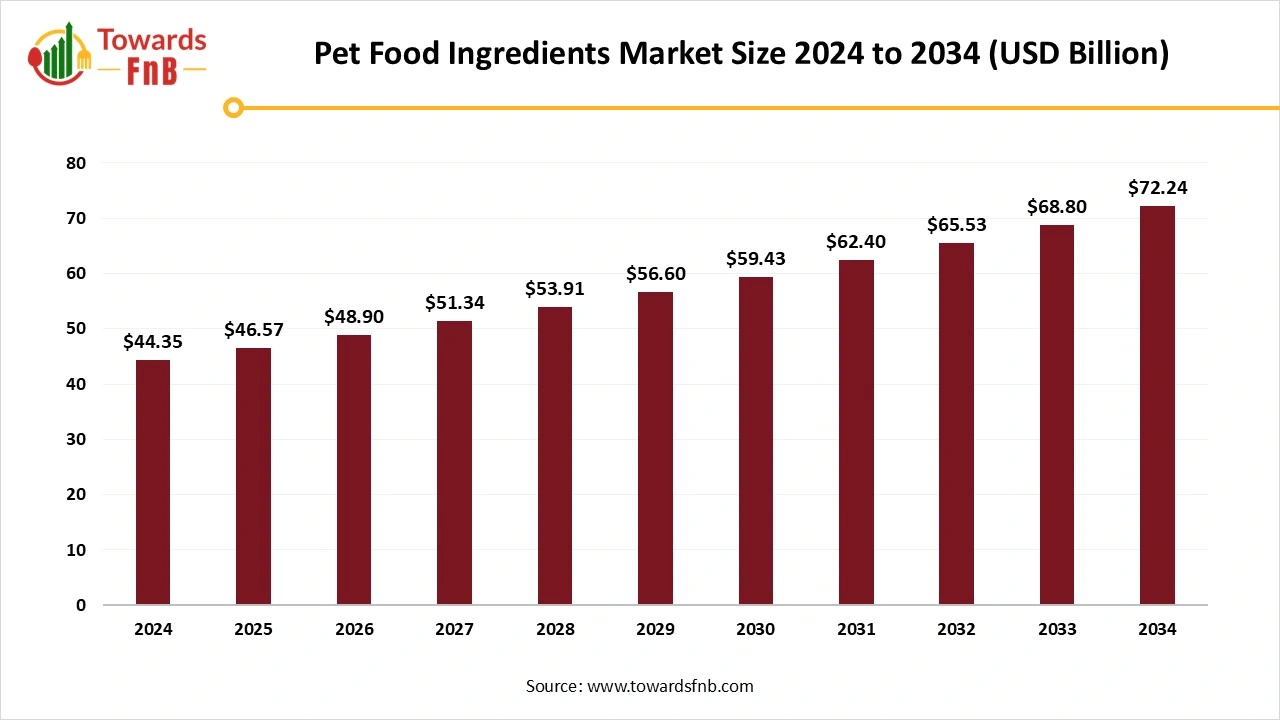 Pet Food Ingredients Market Size 2025 to 2034