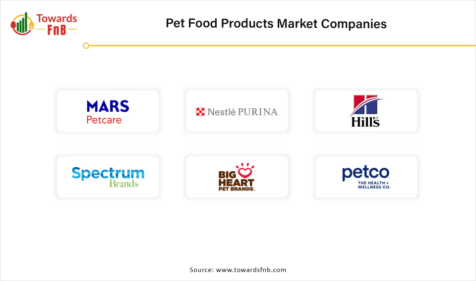 Pet Food Products Market Companies 