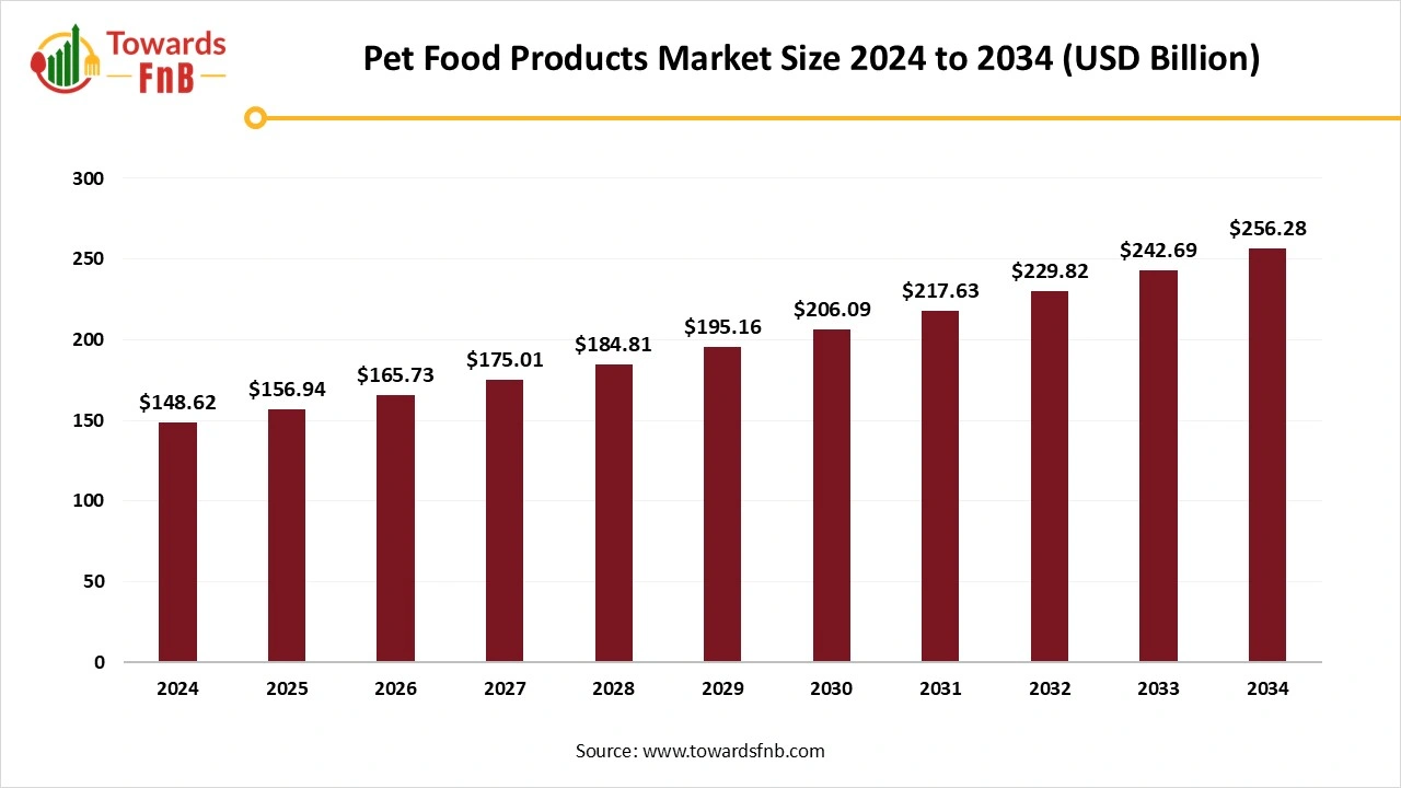 Pet Food Products Market Size 2025 to 2034