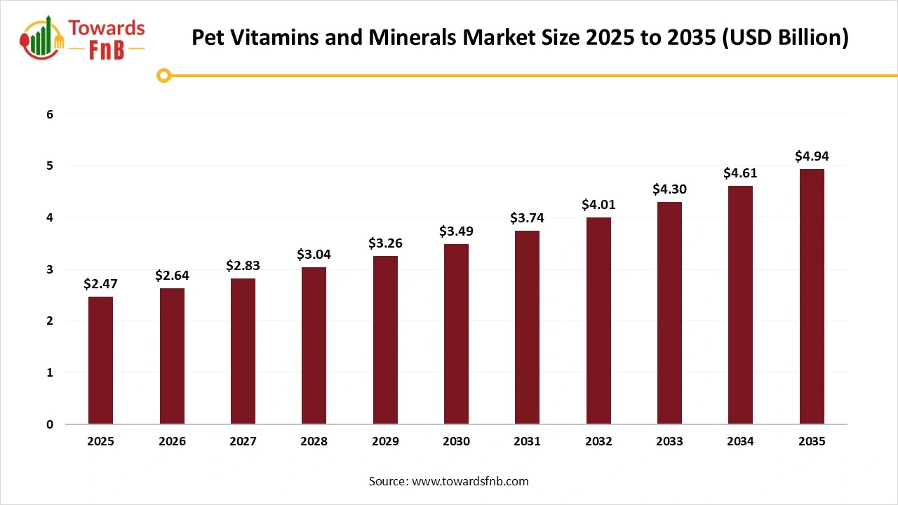 Pet Vitamins and Minerals Market Size 2025 to 2035 Pet Vitamins and Minerals Market Size 2025 to 2035