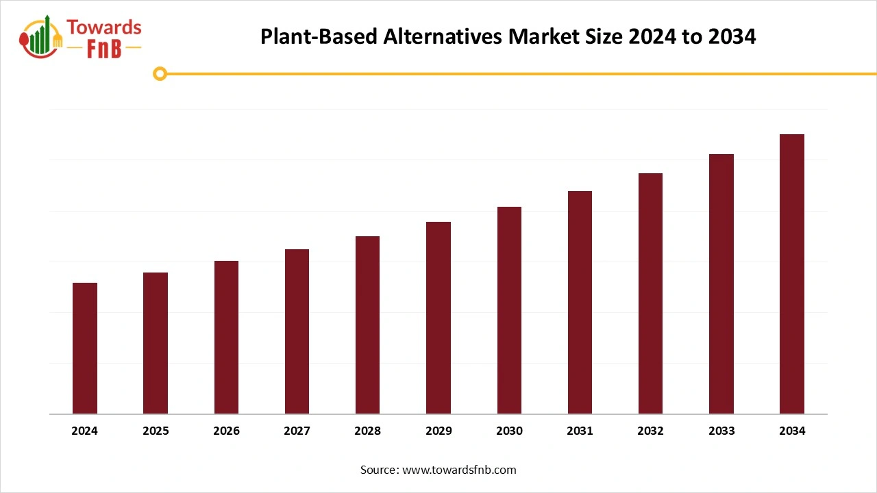 Plant-Based Alternatives Market Size 2025 to 2034