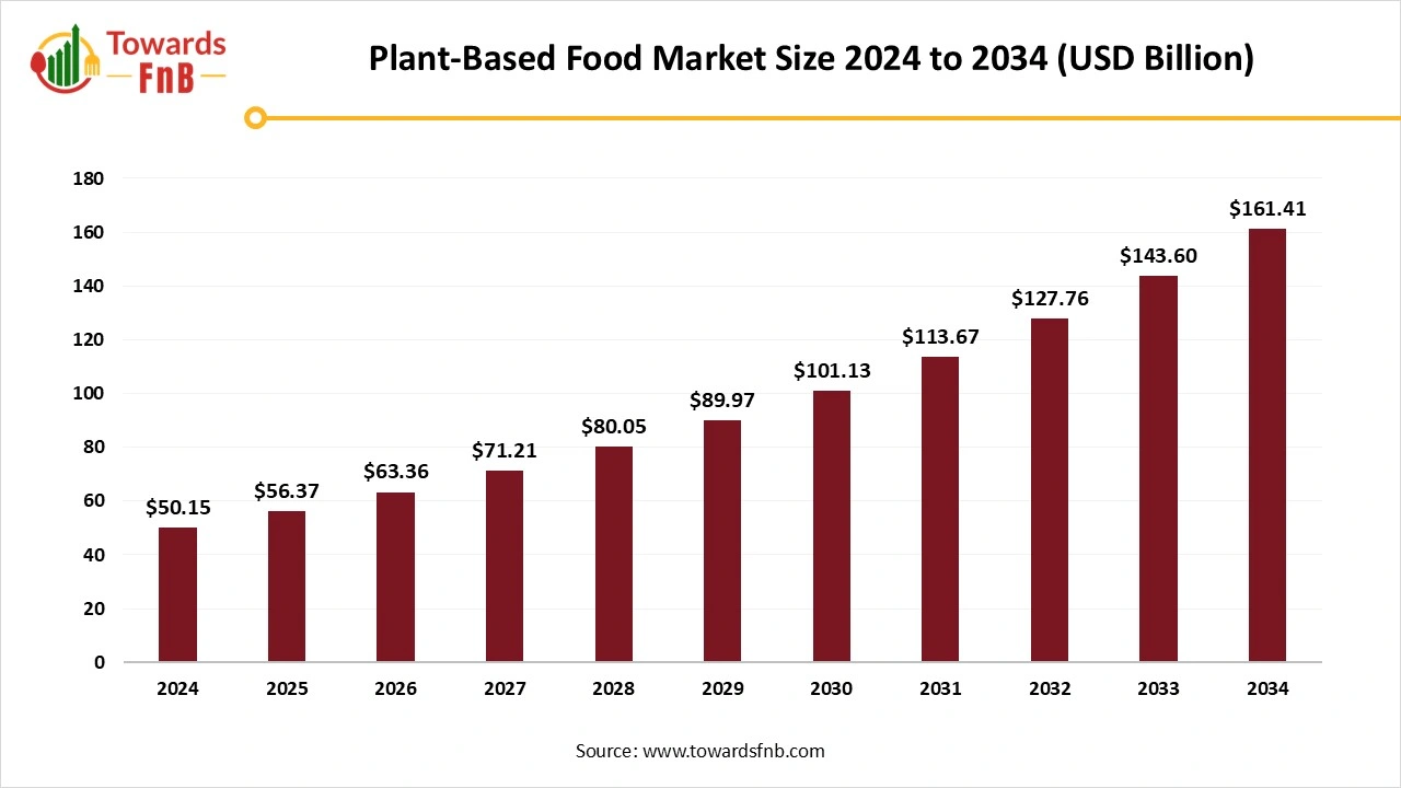 Plant-Based Food Market Size 2025 to 2034