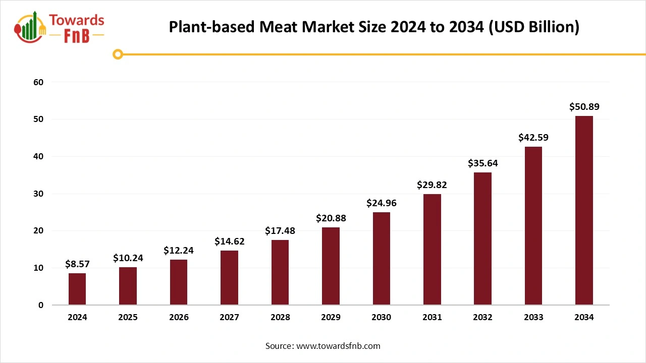 Plant-Based Meat Market Size 2025 to 2034