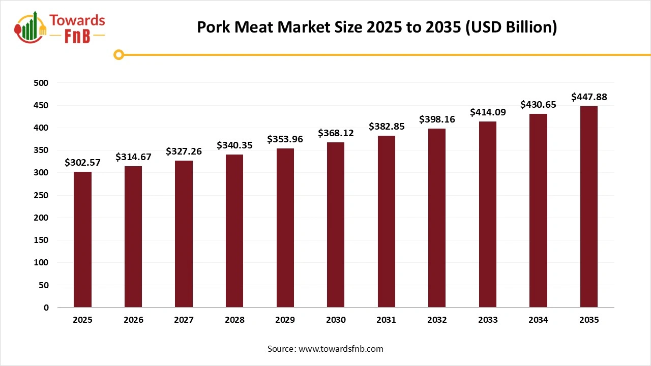 Pork Meat Market Size 2025 to 2035
