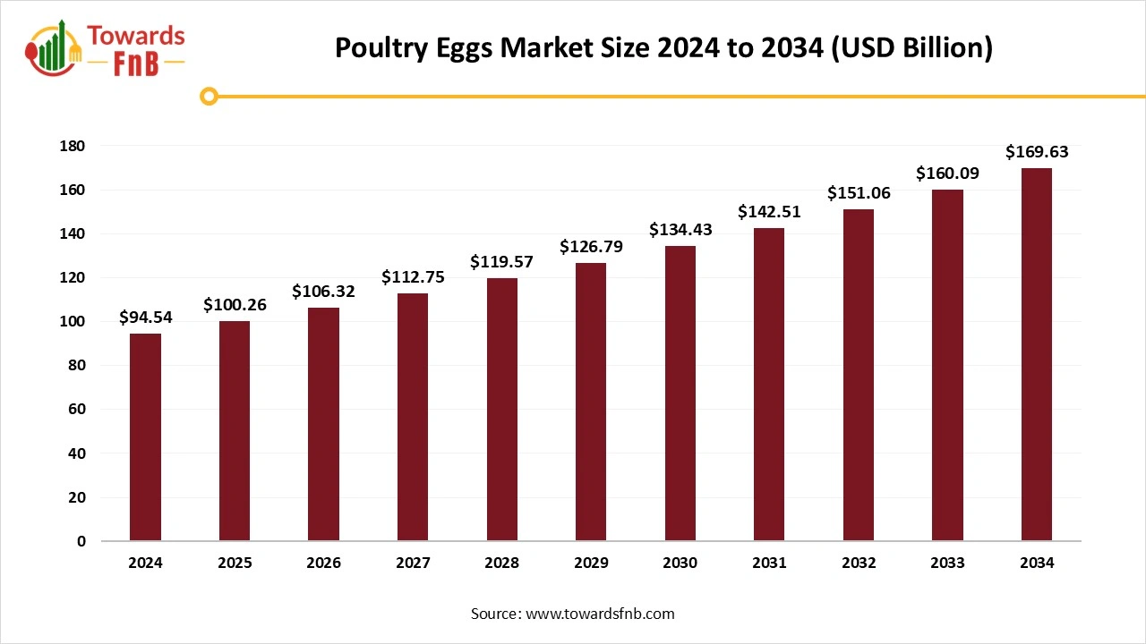 Poultry Eggs Market Size 2025 to 2034
