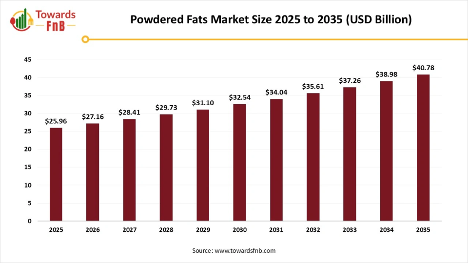 Powdered Fats Market Size 2025 to 2035