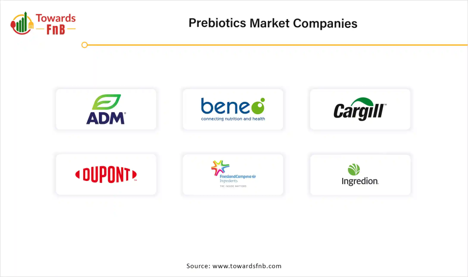 Prebiotics Market Companies