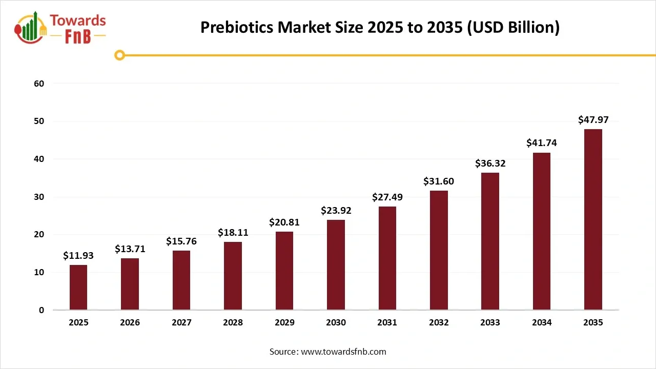 Prebiotics Market Size 2025 to 2035