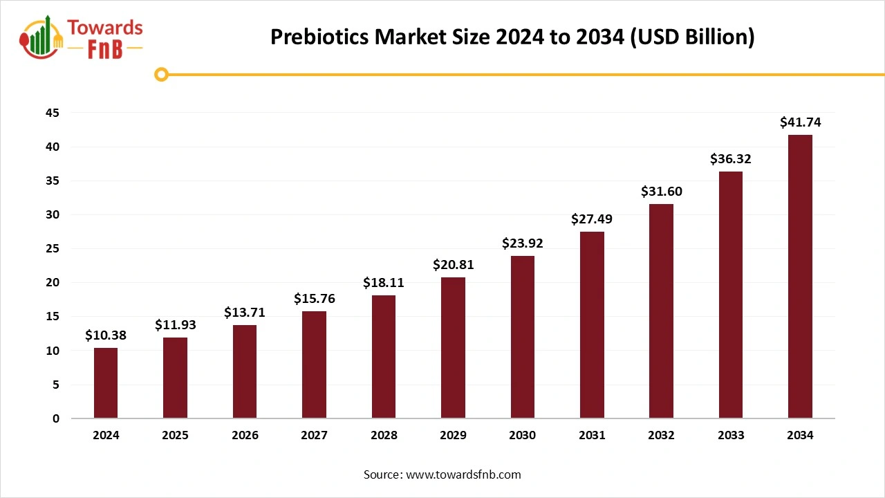Prebiotics Market Size 2025 to 2034