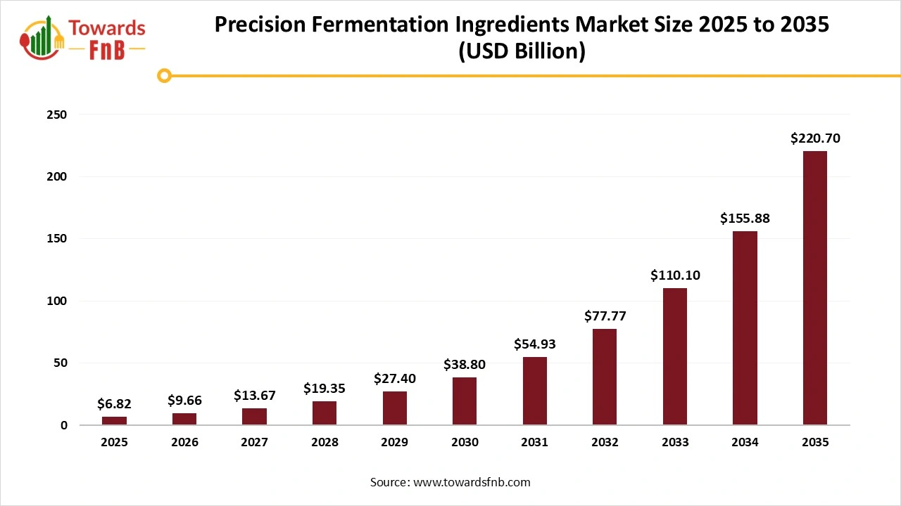 Precision Fermentation Ingredients Market Size 2025 to 2035