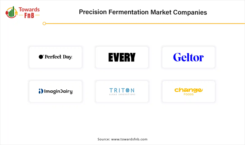 Precision Fermentation Market Companies